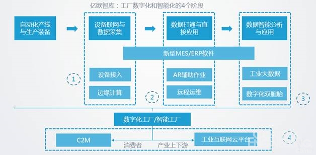 工廠數(shù)字化與智能化的四個(gè)階段